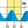 Tide chart for El Segundo, Santa Monica Bay, California on 2024/02/26