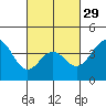 Tide chart for El Segundo, Santa Monica Bay, California on 2024/02/29