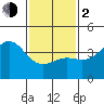 Tide chart for El Segundo, Santa Monica Bay, California on 2024/02/2
