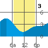 Tide chart for El Segundo, Santa Monica Bay, California on 2024/02/3
