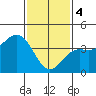 Tide chart for El Segundo, Santa Monica Bay, California on 2024/02/4