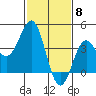Tide chart for El Segundo, Santa Monica Bay, California on 2024/02/8