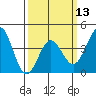 Tide chart for El Segundo, Santa Monica Bay, California on 2024/03/13