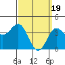 Tide chart for El Segundo, Santa Monica Bay, California on 2024/03/19