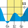 Tide chart for El Segundo, Santa Monica Bay, California on 2024/04/11