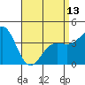 Tide chart for El Segundo, Santa Monica Bay, California on 2024/04/13