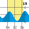 Tide chart for El Segundo, Santa Monica Bay, California on 2024/04/19