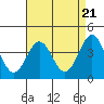 Tide chart for El Segundo, Santa Monica Bay, California on 2024/04/21