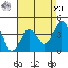 Tide chart for El Segundo, Santa Monica Bay, California on 2024/04/23