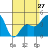 Tide chart for El Segundo, Santa Monica Bay, California on 2024/04/27