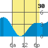 Tide chart for El Segundo, Santa Monica Bay, California on 2024/04/30