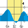 Tide chart for El Segundo, Santa Monica Bay, California on 2024/04/4