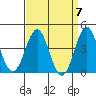 Tide chart for El Segundo, Santa Monica Bay, California on 2024/04/7