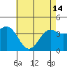 Tide chart for El Segundo, Santa Monica Bay, California on 2024/05/14