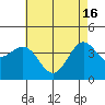 Tide chart for El Segundo, Santa Monica Bay, California on 2024/05/16