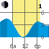 Tide chart for El Segundo, Santa Monica Bay, California on 2024/05/1