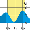 Tide chart for El Segundo, Santa Monica Bay, California on 2024/05/31
