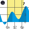 Tide chart for El Segundo, Santa Monica Bay, California on 2024/05/7