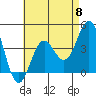 Tide chart for El Segundo, Santa Monica Bay, California on 2024/05/8