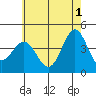 Tide chart for El Segundo, Santa Monica Bay, California on 2024/06/1