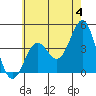Tide chart for El Segundo, Santa Monica Bay, California on 2024/06/4