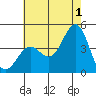 Tide chart for El Segundo, Santa Monica Bay, California on 2024/07/1