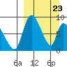 Tide chart for Apokak Creek Entrance, Eenayarak River, Alaska on 2021/03/23