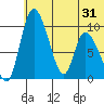 Tide chart for Apokak Creek Entrance, Eenayarak River, Alaska on 2021/05/31