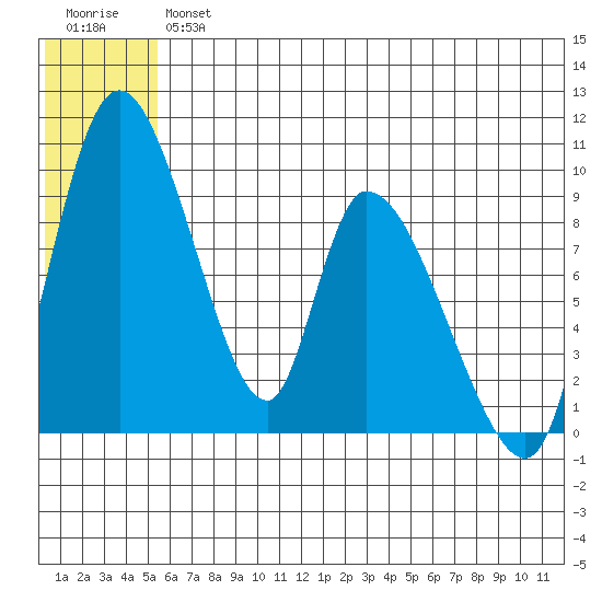 Tide Chart for 2021/06/25