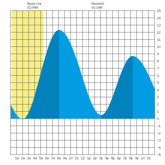 Tide Chart for 2021/06/30