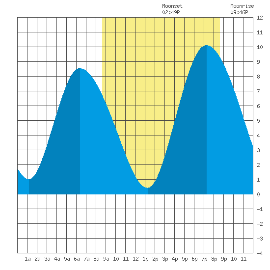 Tide Chart for 2021/09/25