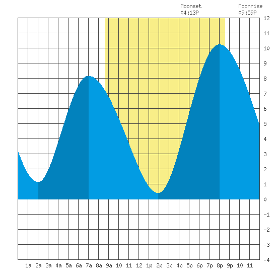 Tide Chart for 2021/09/26