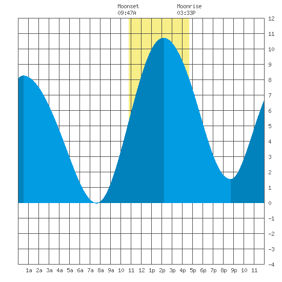 Tide Chart for 2021/12/17