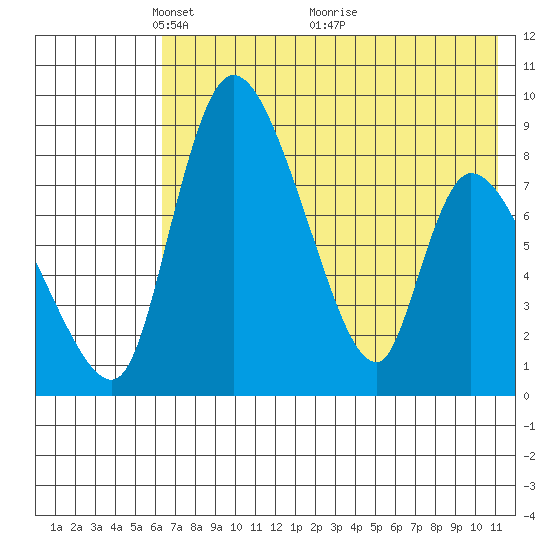 Tide Chart for 2022/05/9