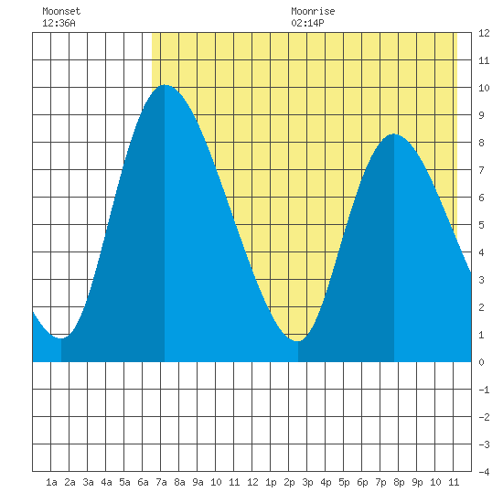 Tide Chart for 2022/08/3