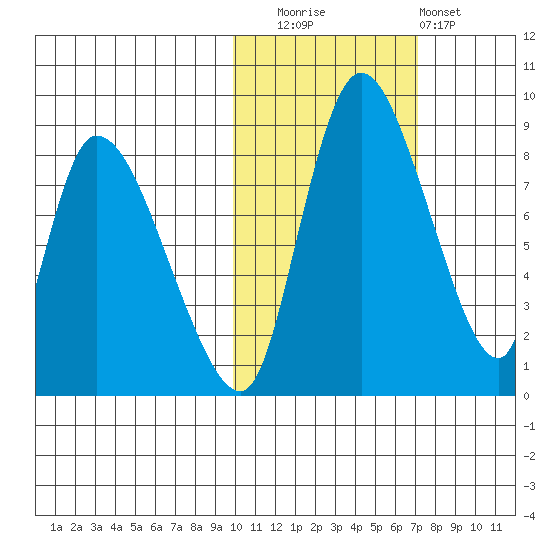 Tide Chart for 2022/10/26