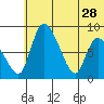 Tide chart for Apokak Creek Entrance, Eenayarak River, Alaska on 2023/05/28