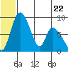 Tide chart for Apokak Creek Entrance, Eenayarak River, Alaska on 2023/06/22