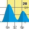 Tide chart for Apokak Creek Entrance, Eenayarak River, Alaska on 2024/05/28