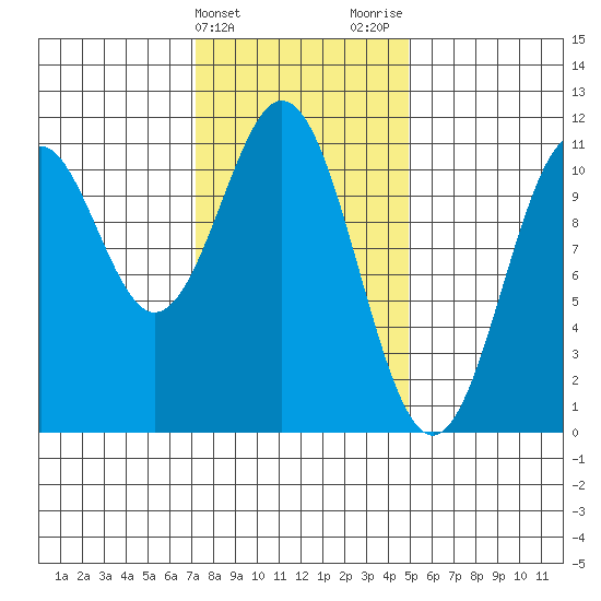 Tide Chart for 2022/02/14