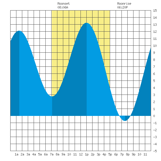 Tide Chart for 2022/02/17