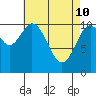 Tide chart for Elbow Bay, Alaska on 2022/04/10