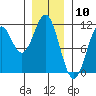 Tide chart for Elbow Bay, Alaska on 2024/01/10