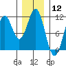 Tide chart for Elbow Bay, Alaska on 2024/01/12