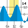 Tide chart for Elbow Bay, Alaska on 2024/01/14