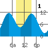 Tide chart for Elbow Bay, Alaska on 2024/01/1