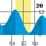 Tide chart for Elbow Bay, Alaska on 2024/01/20