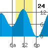 Tide chart for Elbow Bay, Alaska on 2024/01/24