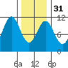 Tide chart for Elbow Bay, Alaska on 2024/01/31