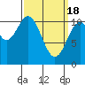 Tide chart for Elbow Bay, Alaska on 2024/03/18
